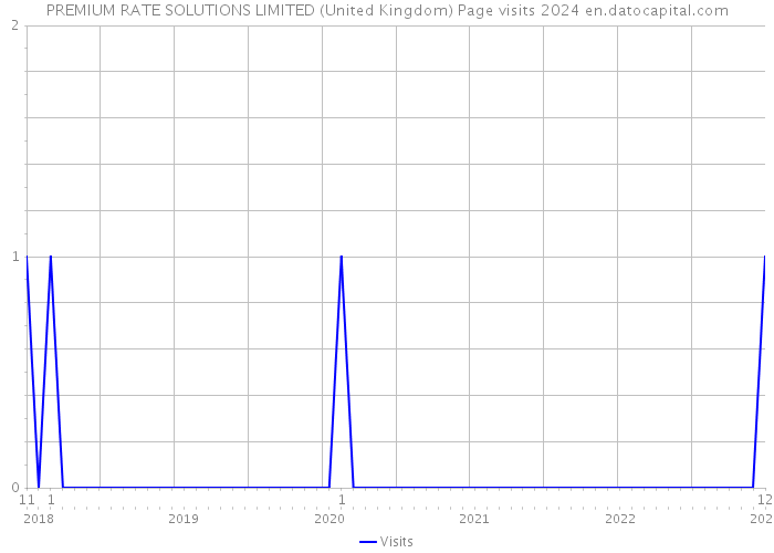 PREMIUM RATE SOLUTIONS LIMITED (United Kingdom) Page visits 2024 
