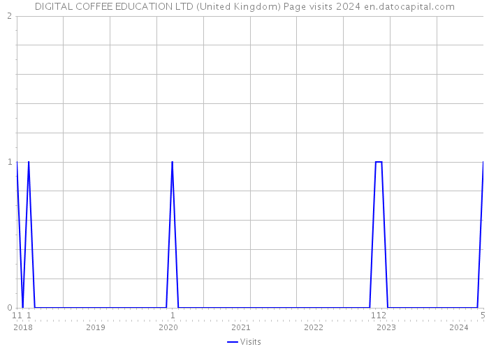 DIGITAL COFFEE EDUCATION LTD (United Kingdom) Page visits 2024 