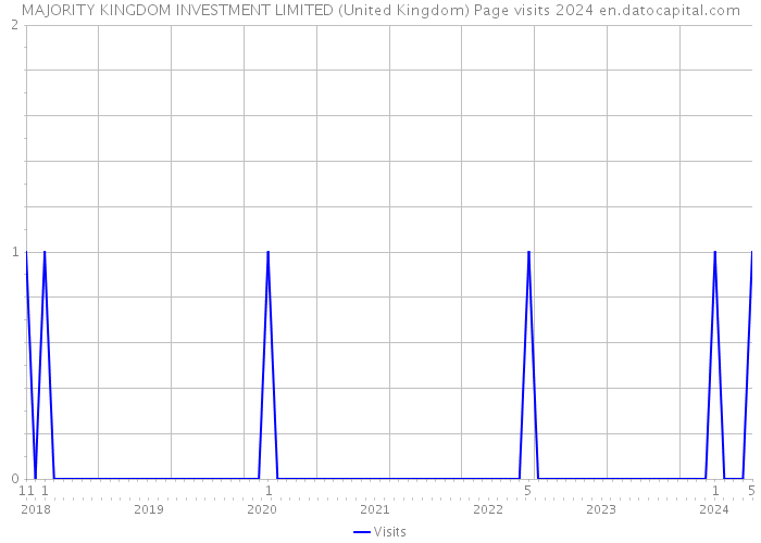 MAJORITY KINGDOM INVESTMENT LIMITED (United Kingdom) Page visits 2024 