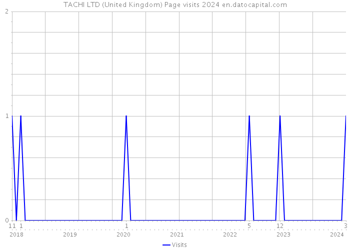 TACHI LTD (United Kingdom) Page visits 2024 