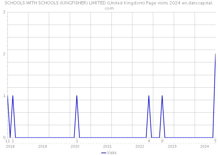 SCHOOLS WITH SCHOOLS (KINGFISHER) LIMITED (United Kingdom) Page visits 2024 