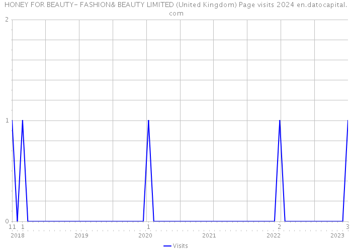 HONEY FOR BEAUTY- FASHION& BEAUTY LIMITED (United Kingdom) Page visits 2024 