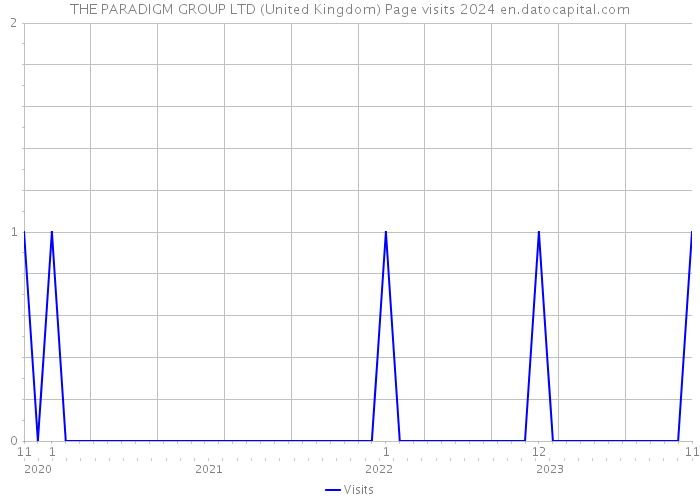 THE PARADIGM GROUP LTD (United Kingdom) Page visits 2024 