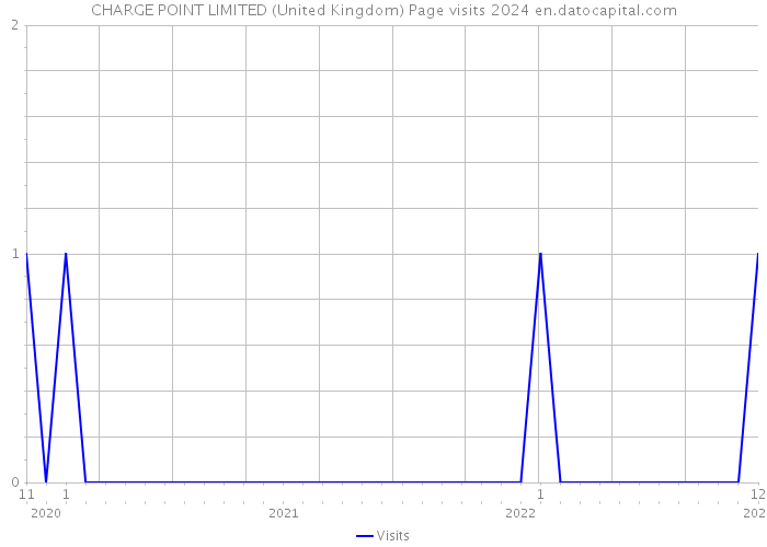 CHARGE POINT LIMITED (United Kingdom) Page visits 2024 