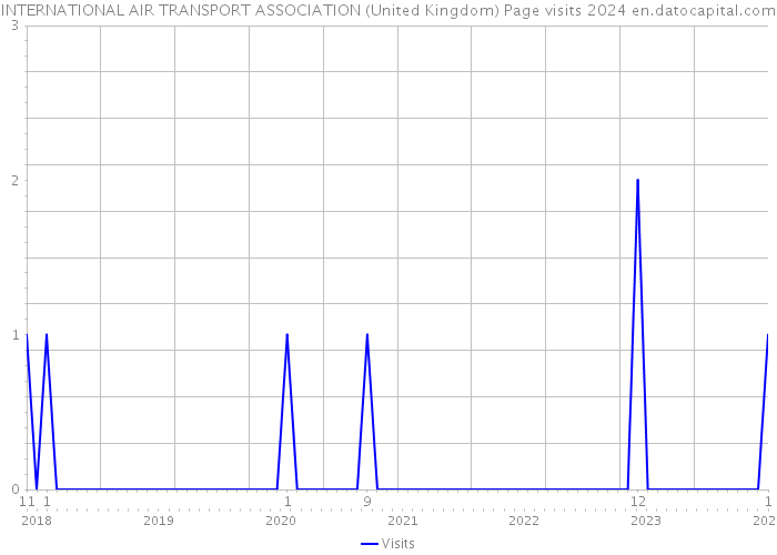 INTERNATIONAL AIR TRANSPORT ASSOCIATION (United Kingdom) Page visits 2024 