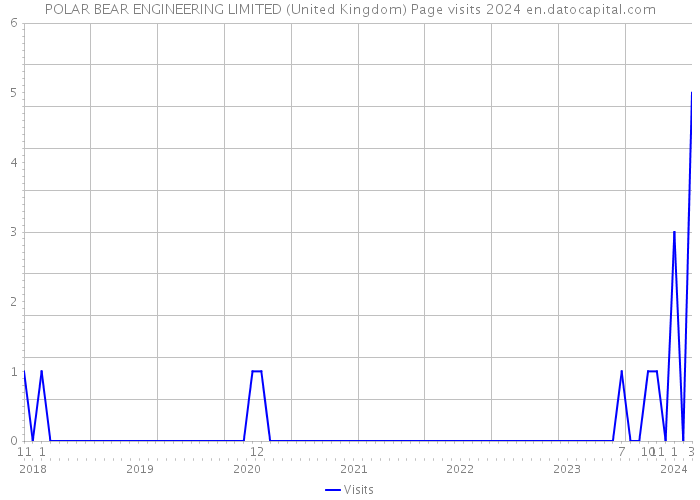 POLAR BEAR ENGINEERING LIMITED (United Kingdom) Page visits 2024 