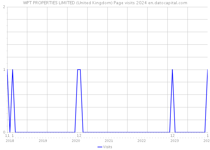 WPT PROPERTIES LIMITED (United Kingdom) Page visits 2024 