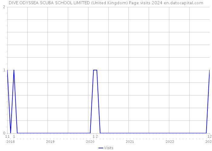 DIVE ODYSSEA SCUBA SCHOOL LIMITED (United Kingdom) Page visits 2024 