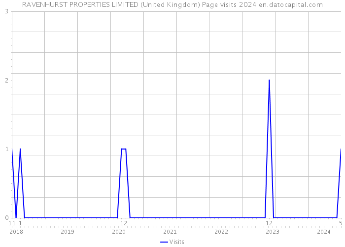 RAVENHURST PROPERTIES LIMITED (United Kingdom) Page visits 2024 