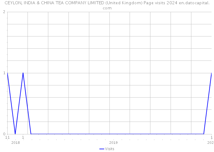 CEYLON, INDIA & CHINA TEA COMPANY LIMITED (United Kingdom) Page visits 2024 