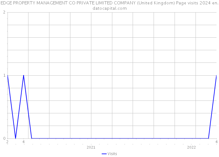 EDGE PROPERTY MANAGEMENT CO PRIVATE LIMITED COMPANY (United Kingdom) Page visits 2024 
