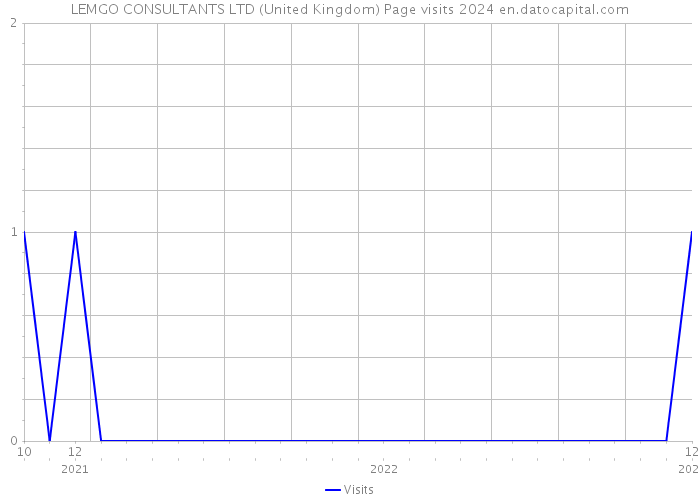 LEMGO CONSULTANTS LTD (United Kingdom) Page visits 2024 