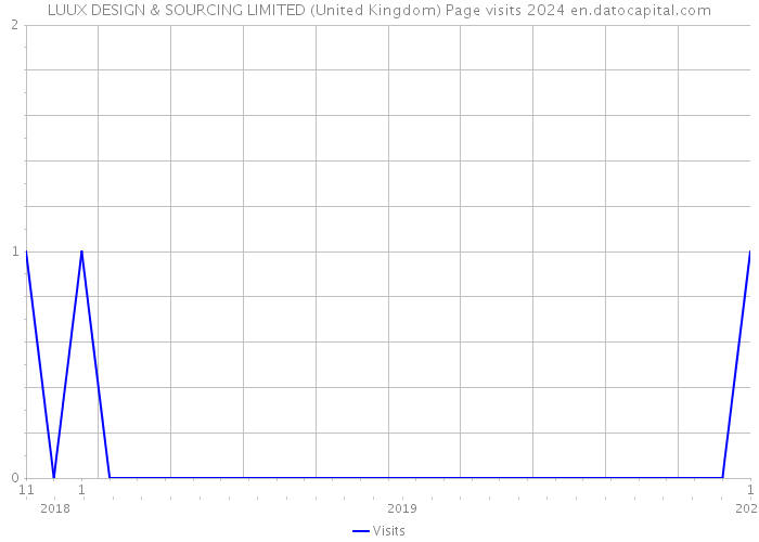 LUUX DESIGN & SOURCING LIMITED (United Kingdom) Page visits 2024 