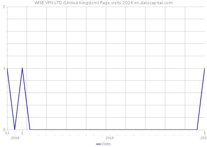 WISE VPN LTD (United Kingdom) Page visits 2024 