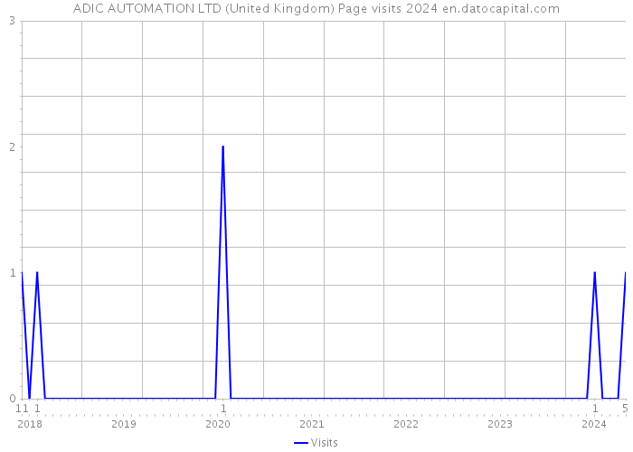 ADIC AUTOMATION LTD (United Kingdom) Page visits 2024 