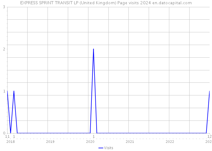 EXPRESS SPRINT TRANSIT LP (United Kingdom) Page visits 2024 