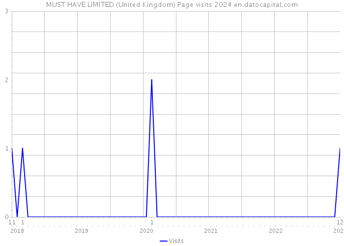 MUST HAVE LIMITED (United Kingdom) Page visits 2024 