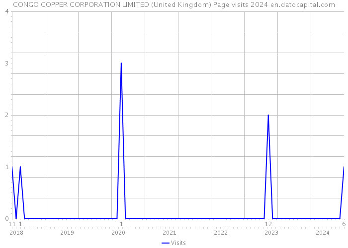 CONGO COPPER CORPORATION LIMITED (United Kingdom) Page visits 2024 