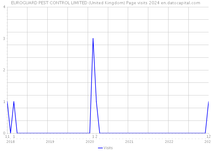 EUROGUARD PEST CONTROL LIMITED (United Kingdom) Page visits 2024 