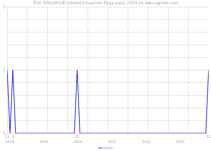 EVA SHALHOUB (United Kingdom) Page visits 2024 