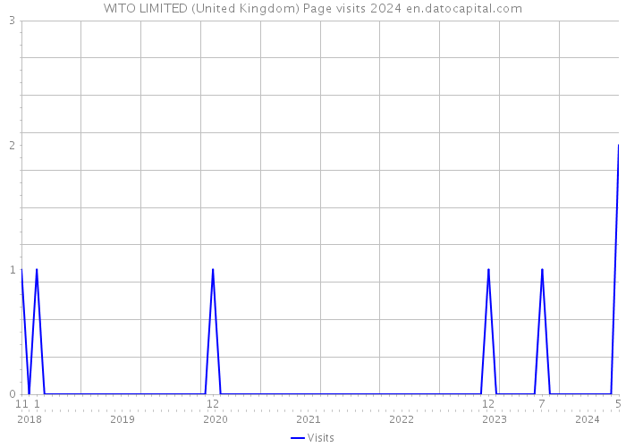 WITO LIMITED (United Kingdom) Page visits 2024 