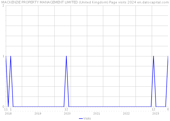 MACKENZIE PROPERTY MANAGEMENT LIMITED (United Kingdom) Page visits 2024 