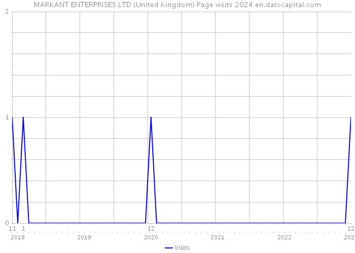 MARKANT ENTERPRISES LTD (United Kingdom) Page visits 2024 