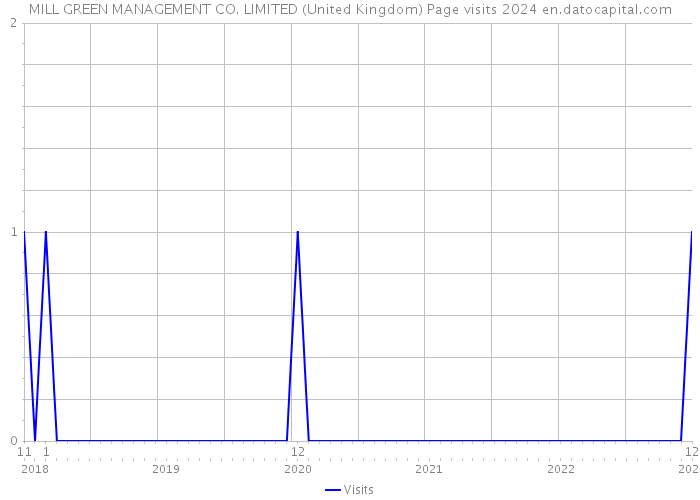 MILL GREEN MANAGEMENT CO. LIMITED (United Kingdom) Page visits 2024 