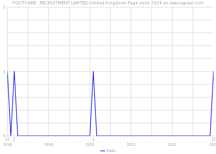 FOOTCARE + RECRUITMENT LIMITED (United Kingdom) Page visits 2024 