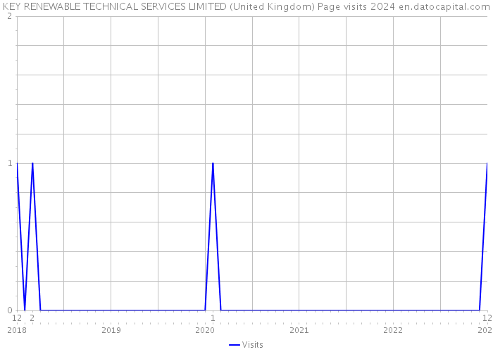 KEY RENEWABLE TECHNICAL SERVICES LIMITED (United Kingdom) Page visits 2024 
