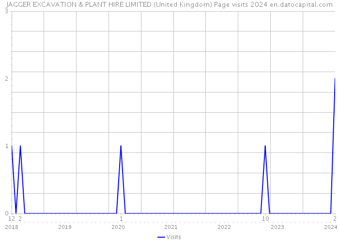 JAGGER EXCAVATION & PLANT HIRE LIMITED (United Kingdom) Page visits 2024 