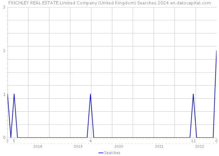 FINCHLEY REAL ESTATE Limited Company (United Kingdom) Searches 2024 