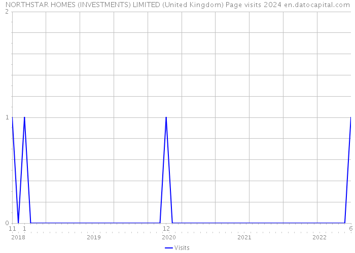 NORTHSTAR HOMES (INVESTMENTS) LIMITED (United Kingdom) Page visits 2024 
