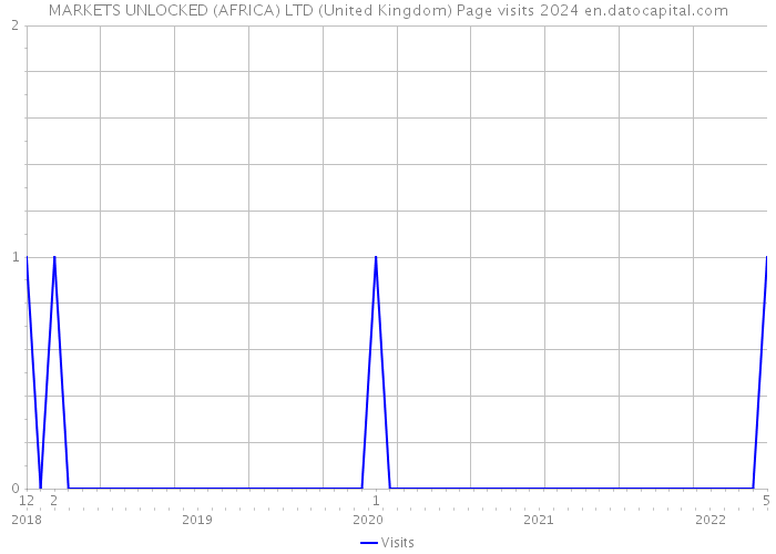 MARKETS UNLOCKED (AFRICA) LTD (United Kingdom) Page visits 2024 