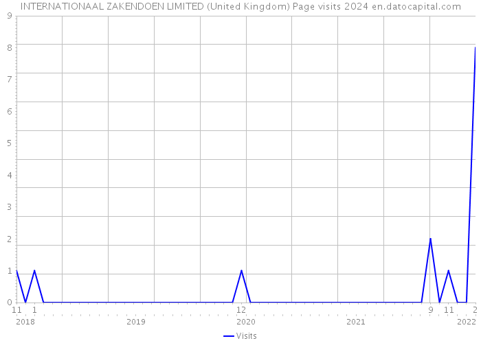INTERNATIONAAL ZAKENDOEN LIMITED (United Kingdom) Page visits 2024 