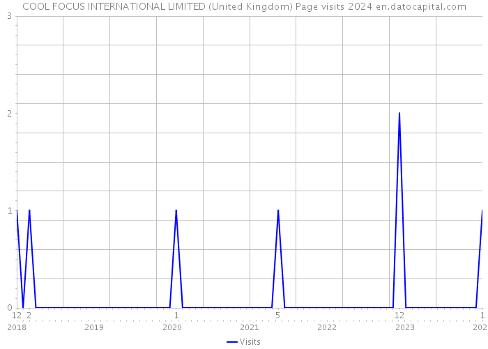 COOL FOCUS INTERNATIONAL LIMITED (United Kingdom) Page visits 2024 