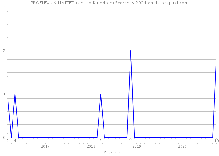 PROFLEX UK LIMITED (United Kingdom) Searches 2024 