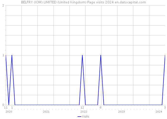 BELFRY (IOM) LIMITED (United Kingdom) Page visits 2024 