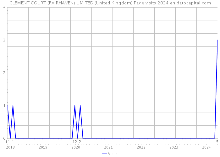 CLEMENT COURT (FAIRHAVEN) LIMITED (United Kingdom) Page visits 2024 
