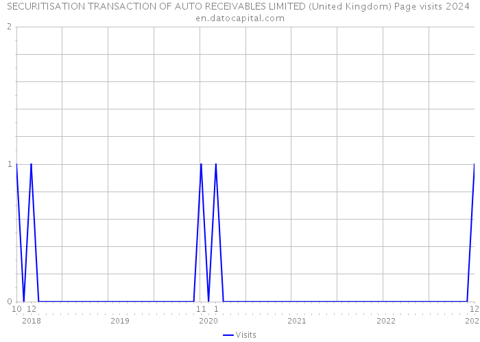 SECURITISATION TRANSACTION OF AUTO RECEIVABLES LIMITED (United Kingdom) Page visits 2024 