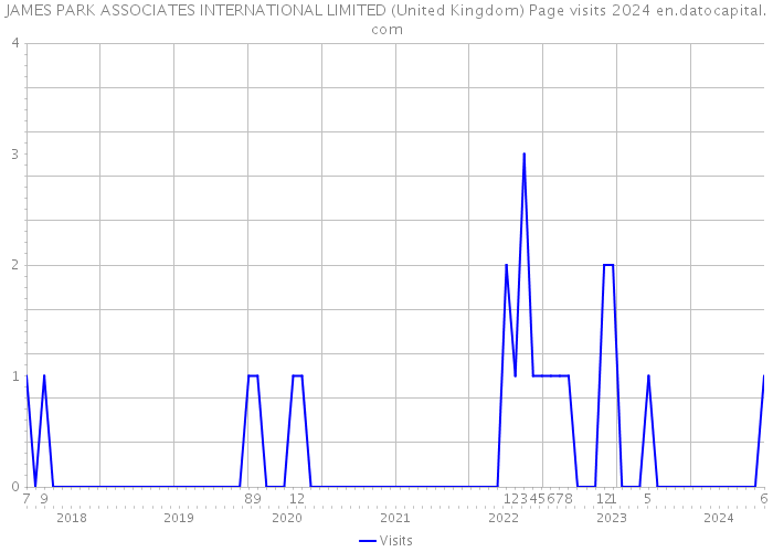 JAMES PARK ASSOCIATES INTERNATIONAL LIMITED (United Kingdom) Page visits 2024 