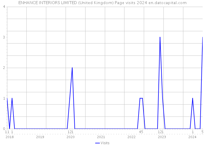ENHANCE INTERIORS LIMITED (United Kingdom) Page visits 2024 