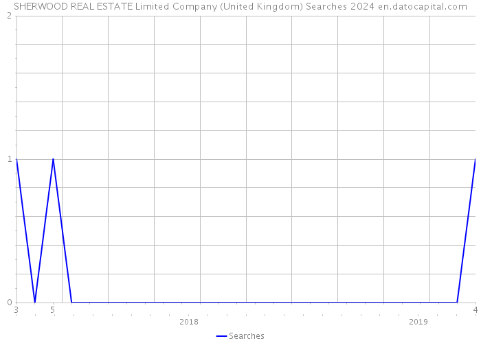 SHERWOOD REAL ESTATE Limited Company (United Kingdom) Searches 2024 