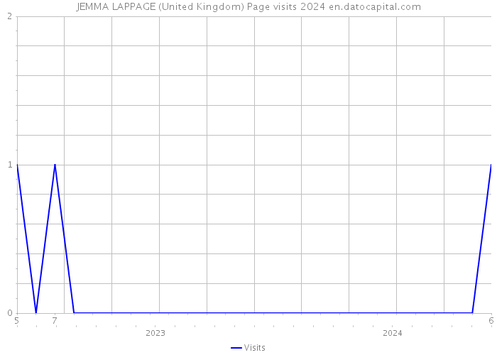JEMMA LAPPAGE (United Kingdom) Page visits 2024 