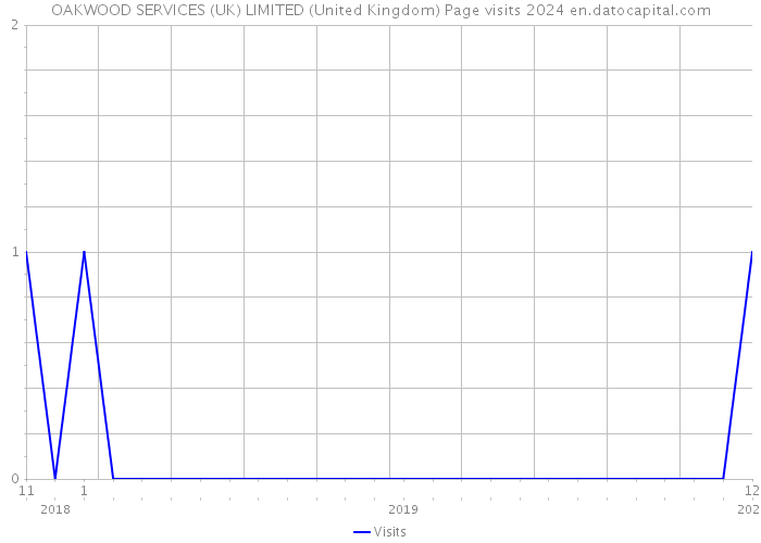 OAKWOOD SERVICES (UK) LIMITED (United Kingdom) Page visits 2024 