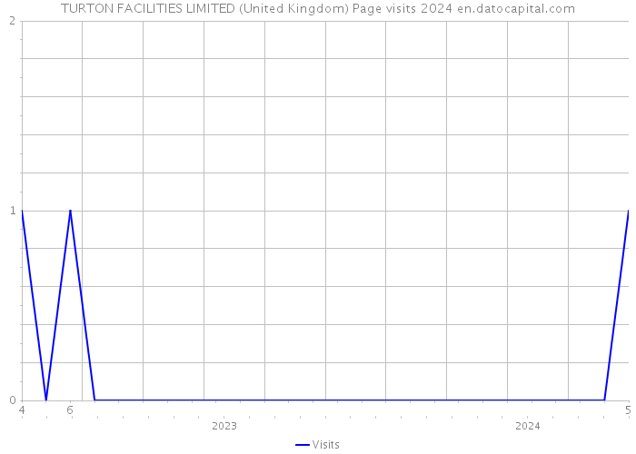 TURTON FACILITIES LIMITED (United Kingdom) Page visits 2024 