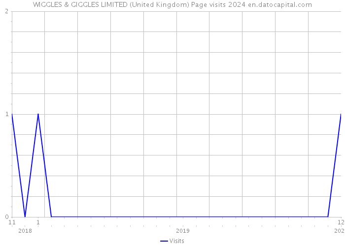 WIGGLES & GIGGLES LIMITED (United Kingdom) Page visits 2024 