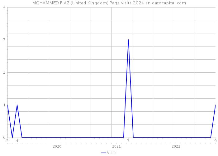 MOHAMMED FIAZ (United Kingdom) Page visits 2024 