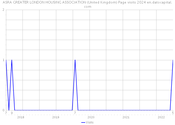 ASRA GREATER LONDON HOUSING ASSOCIATION (United Kingdom) Page visits 2024 
