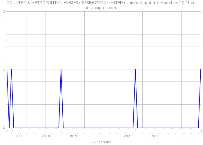 COUNTRY & METROPOLITAN HOMES (RISSINGTON) LIMITED (United Kingdom) Searches 2024 